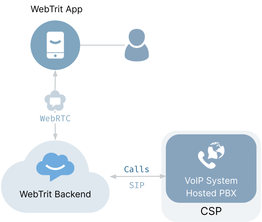 Using the WebTrit WebRTC cloud PBX systems