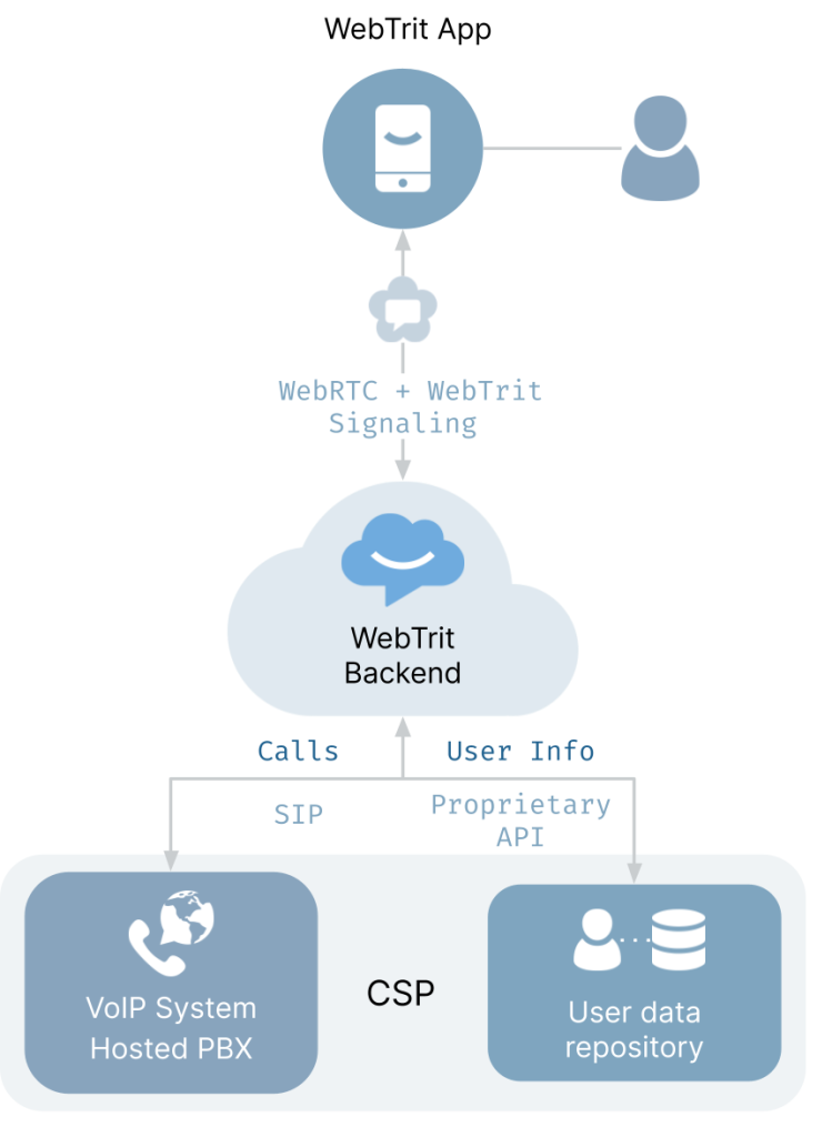 What data does WebTrit need from an external system?