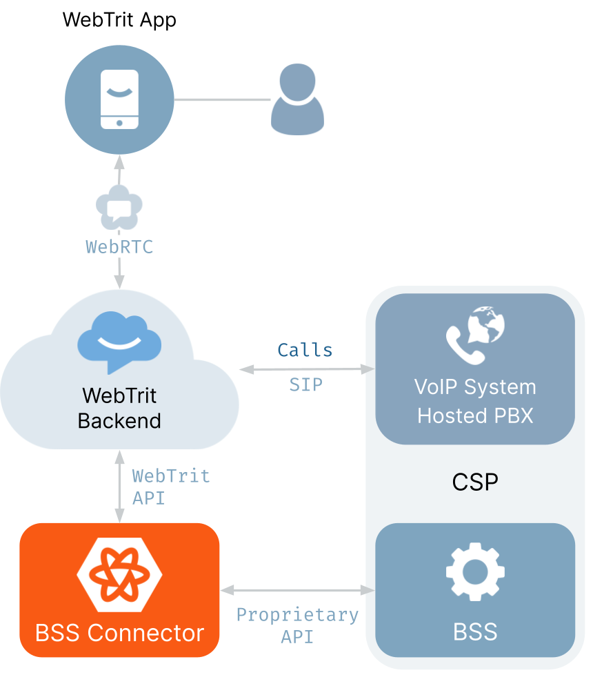 UCaaS / Cloud PBX Platforms 