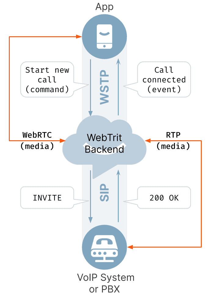 Three components of WebTrit SDK