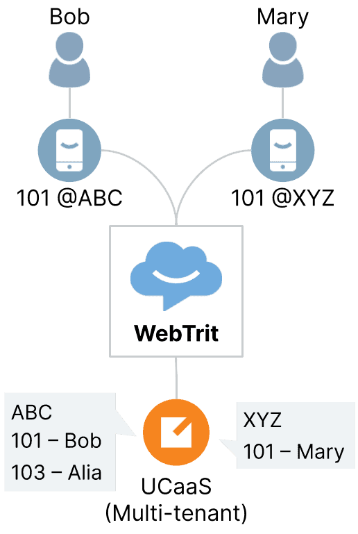 Multi-Tenancy is implemented on the cloud PBX