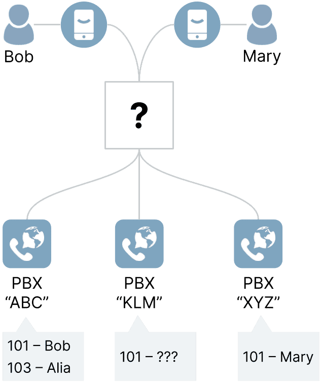 VoIP PBX systems