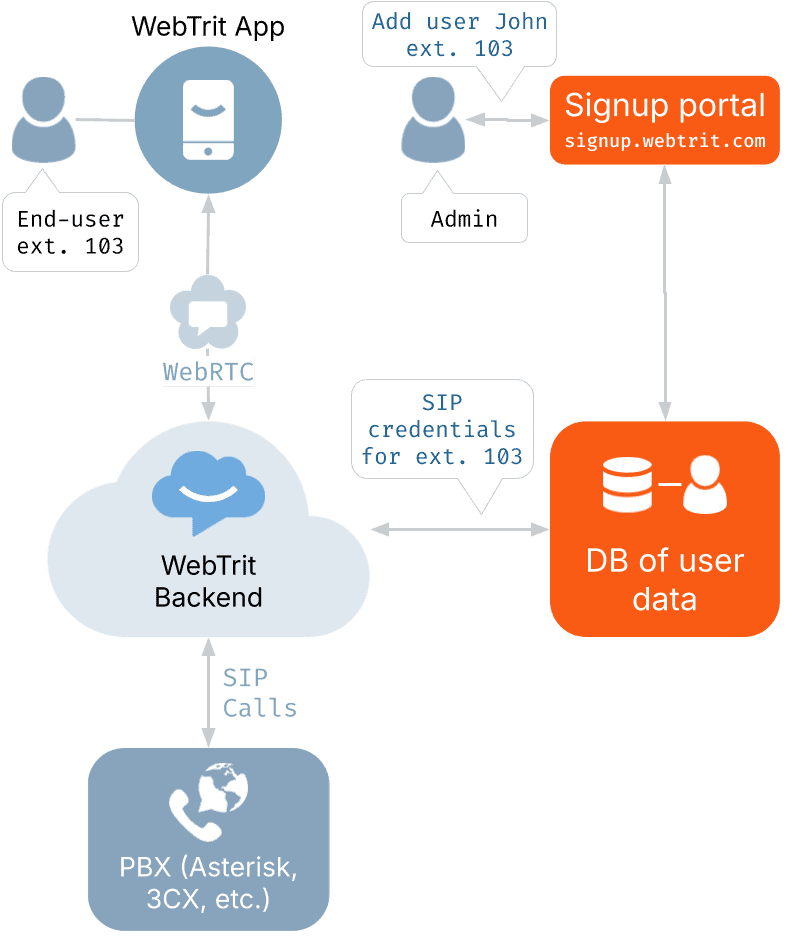 WebTrit with external PBX