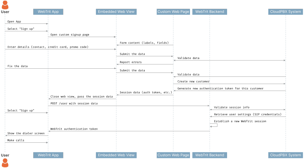 the WebTrit back-end (via API adapter) obtains the required user settings (e.g. their phone number, SIP credentials, etc.)